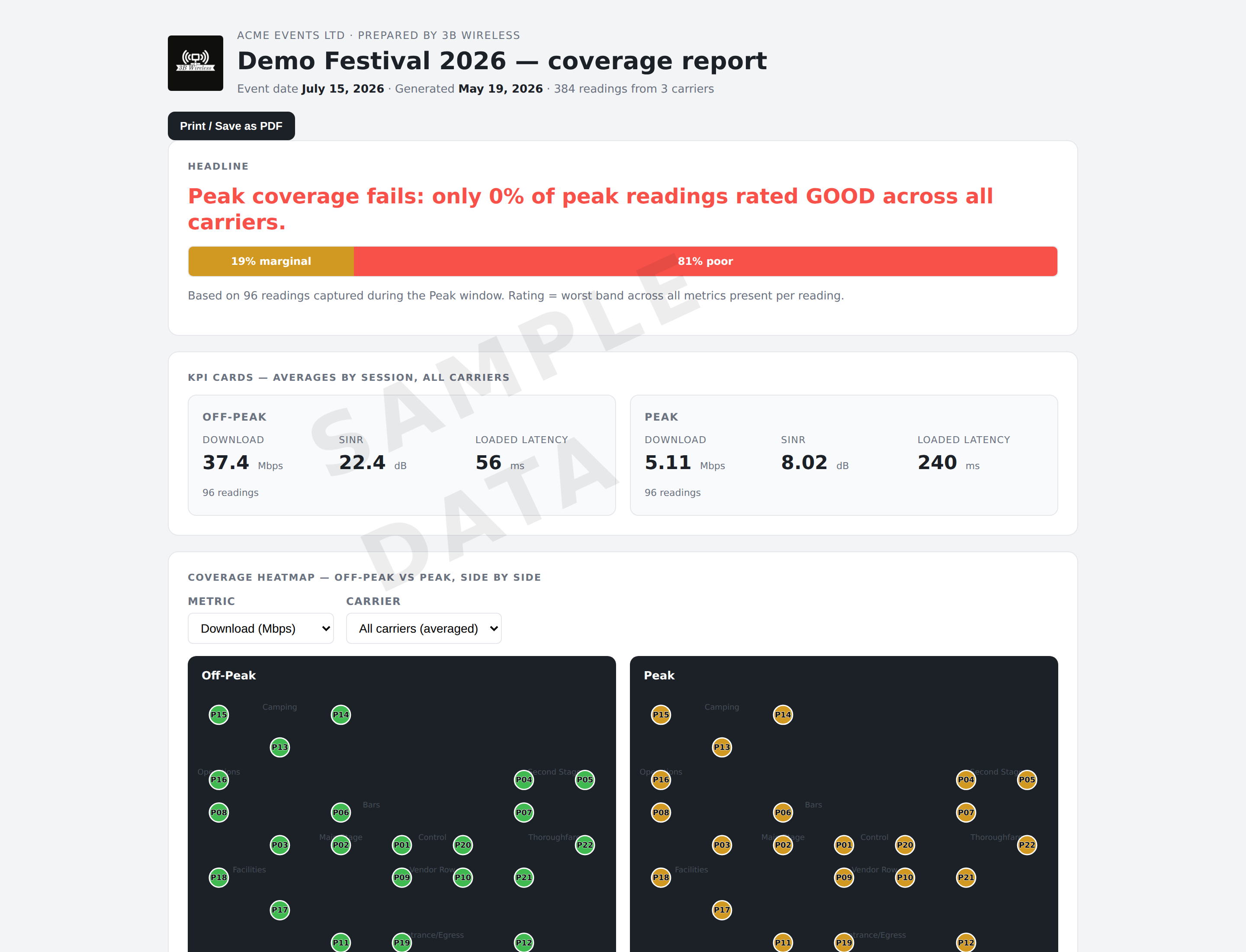 Excerpt of a Cellular Survey client report showing the headline verdict, KPI cards comparing off-peak versus peak performance, and a coverage heatmap.